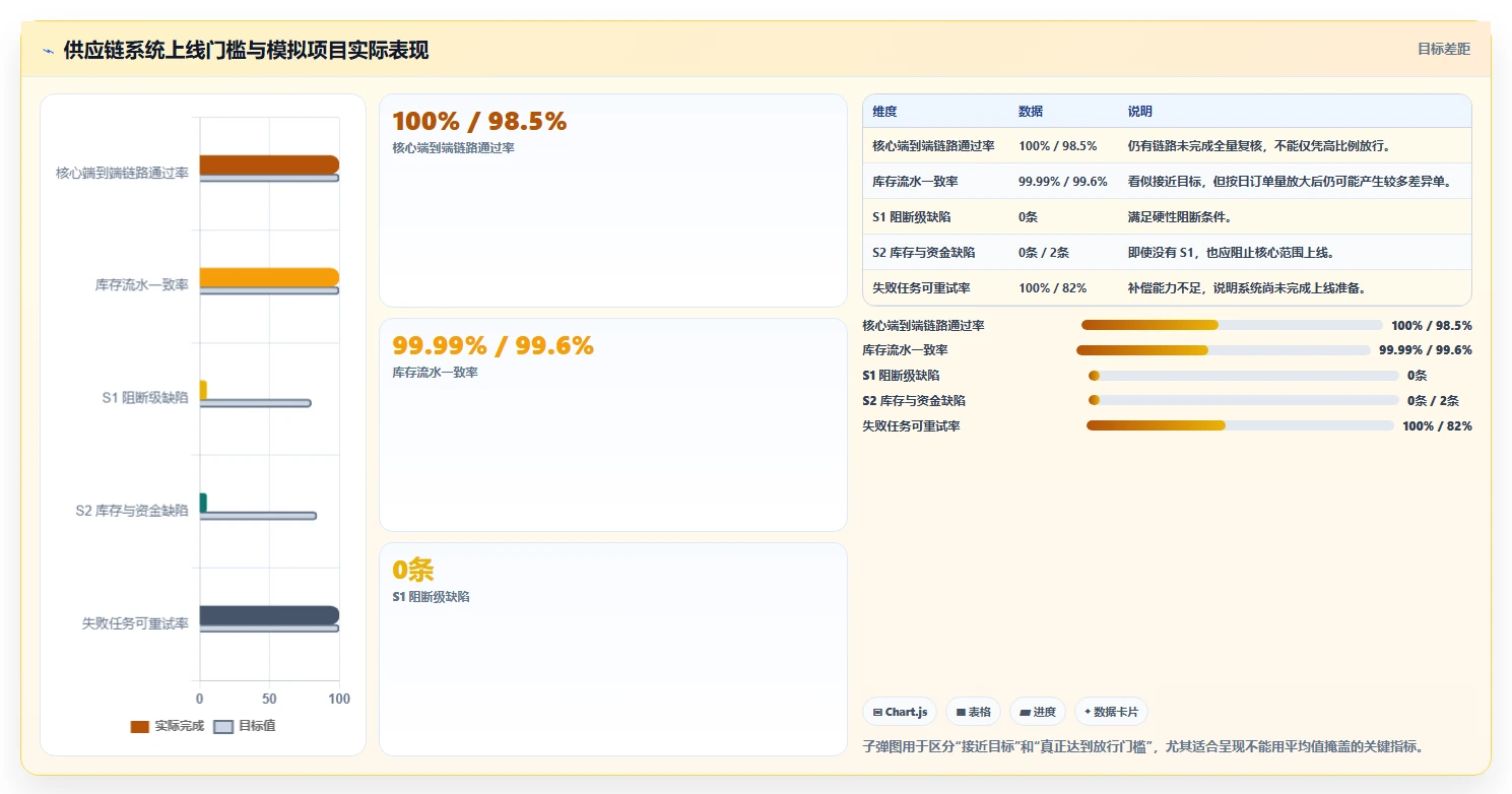 电商系统开发：供应链团队常见问题汇总：测试验收与测试不充分一次讲清