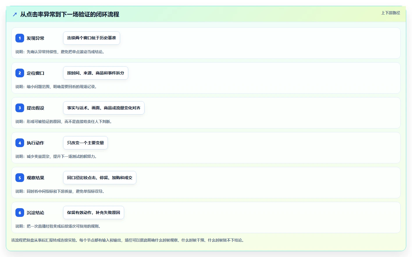 直播数据复盘：场控实操指南：围绕点击率解决“复盘没有结论