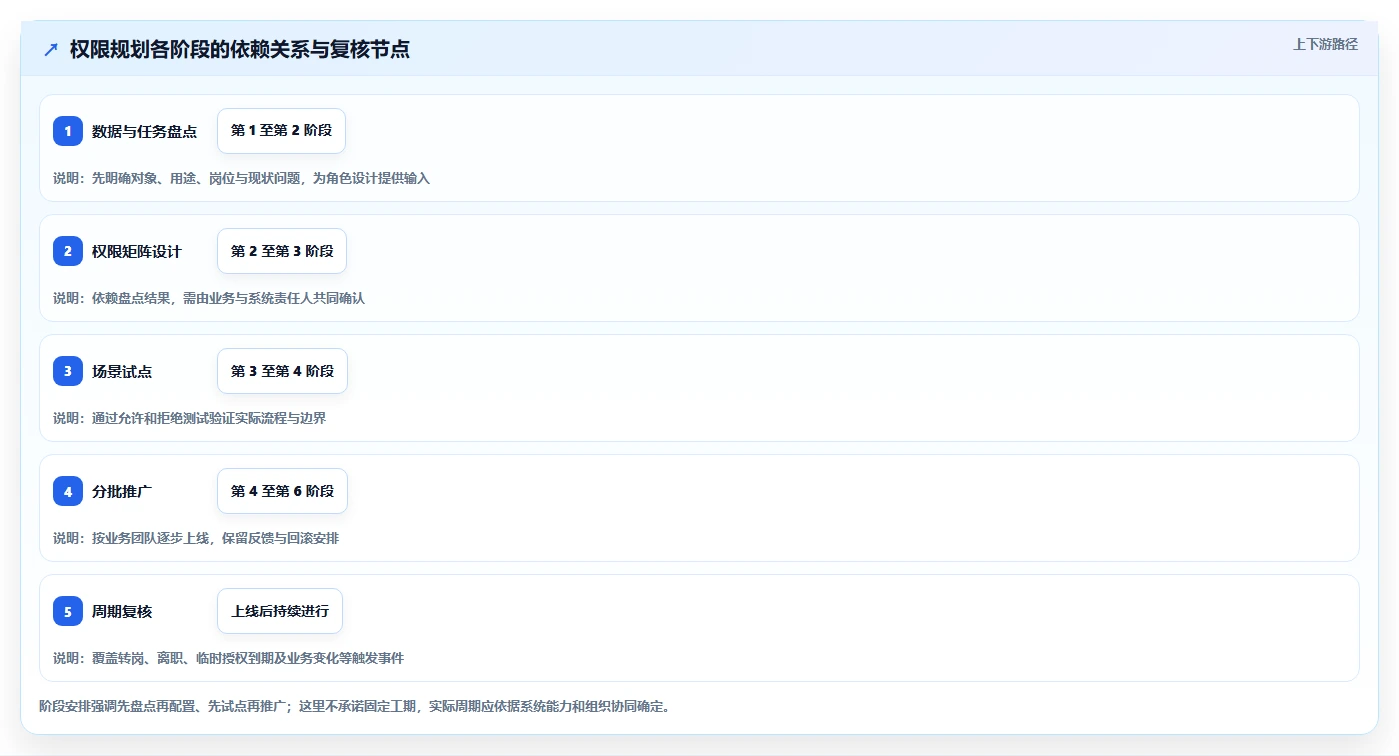 电商crm系统规划方法：权限合规与效率提升如何衔接