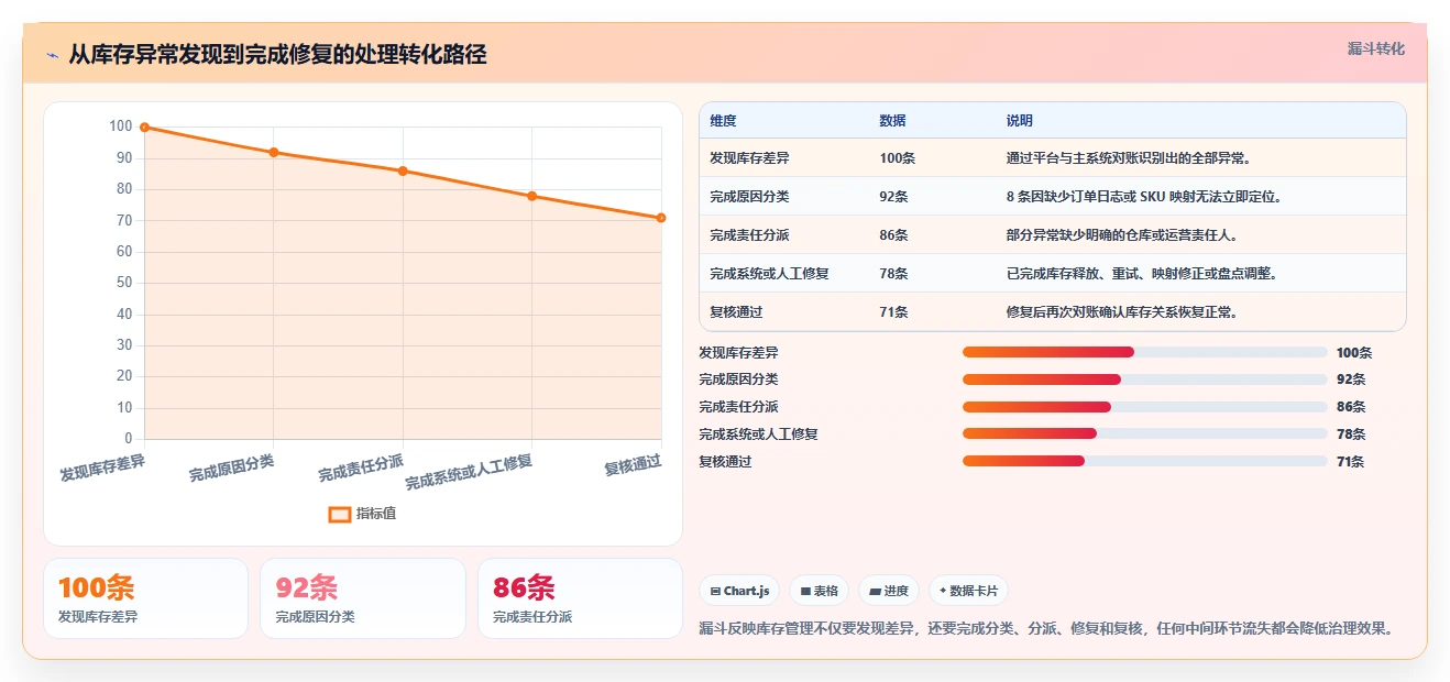 电商库存工作指南：用核心功能解决多仓同步问题