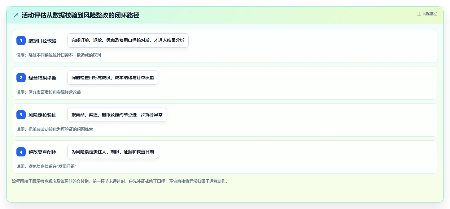 电商数据运营执行标准：活动评估环节如何体现风险排查