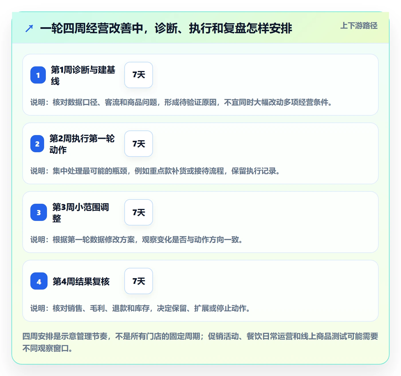店铺运营管理怎么落地？从经营目标讲清落地案例