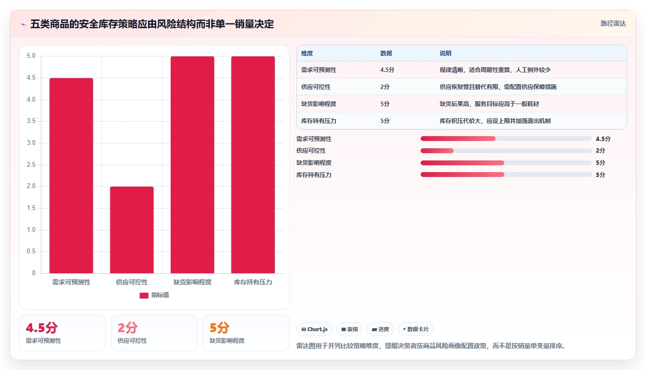仓库安全库存管理落地清单：需求波动相关的指标体系事项