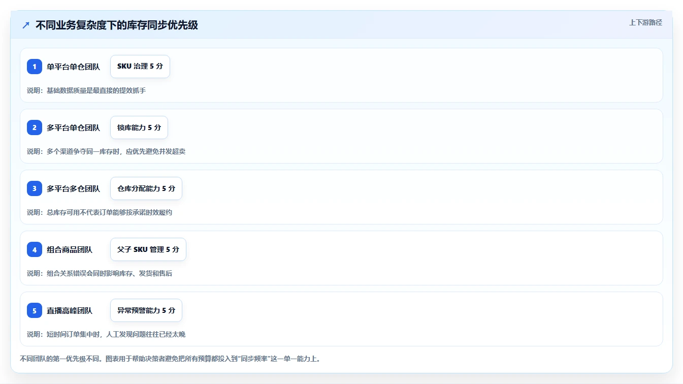 电商进销存：增长负责人标准化教程：用库存同步复制缩短处理时间