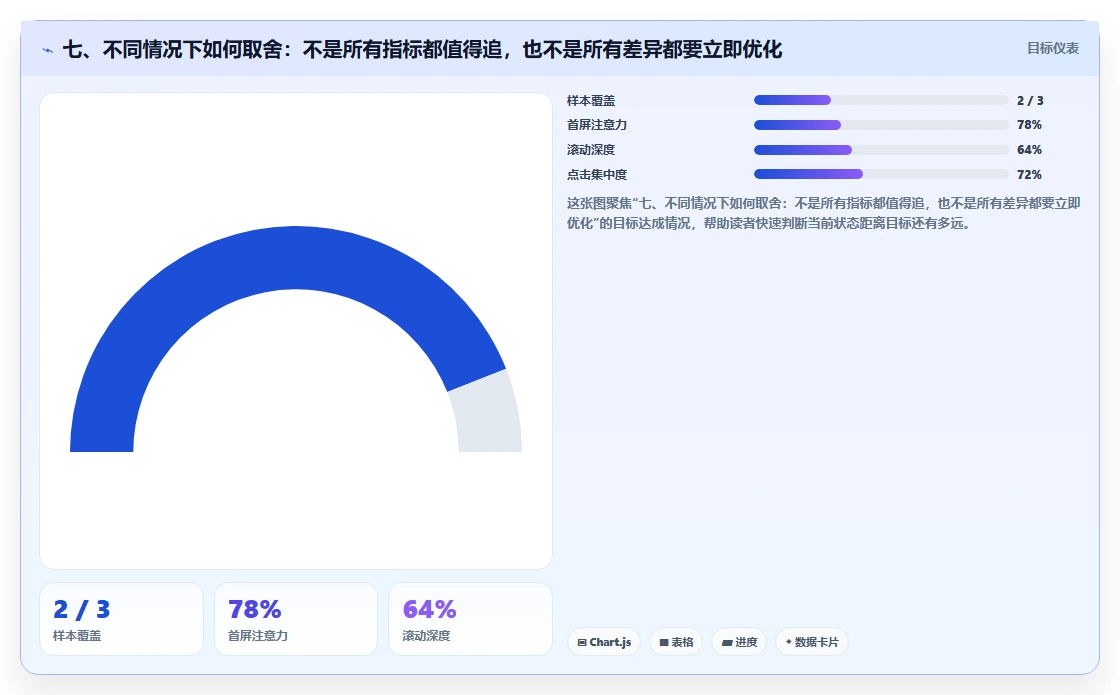 七、不同情况下如何取舍：不是所有指标都值得追，也不是所有差异都要立即优化