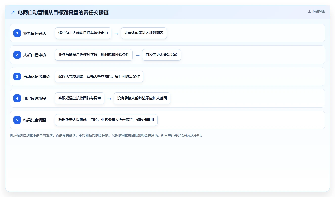 电商crm系统怎么优化？先从自动营销的团队协同入手