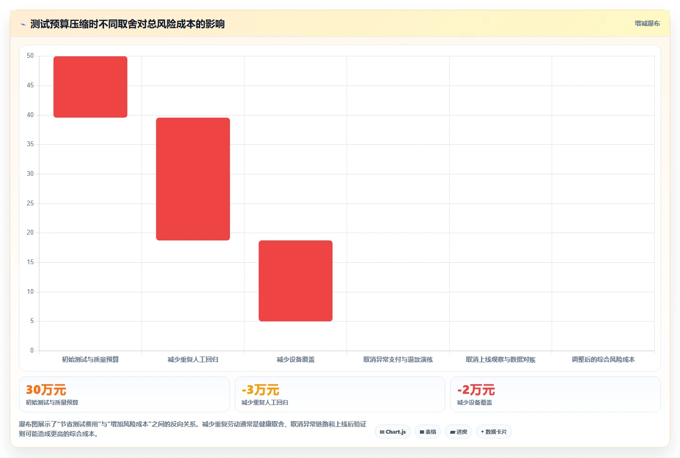电商系统开发：产品经理新手问答：项目预算做不好会出现哪些测试不充分