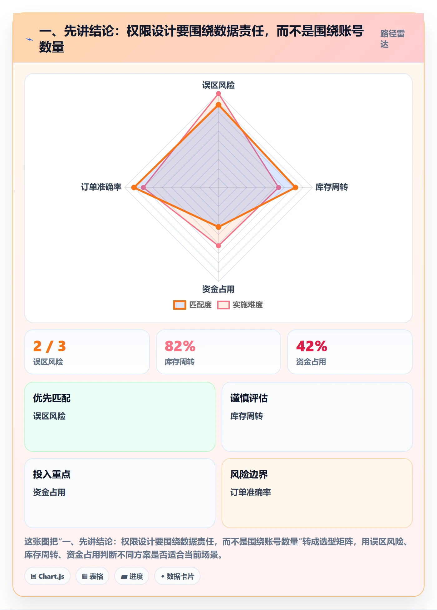 一、先讲结论：权限设计要围绕数据责任，而不是围绕账号数量