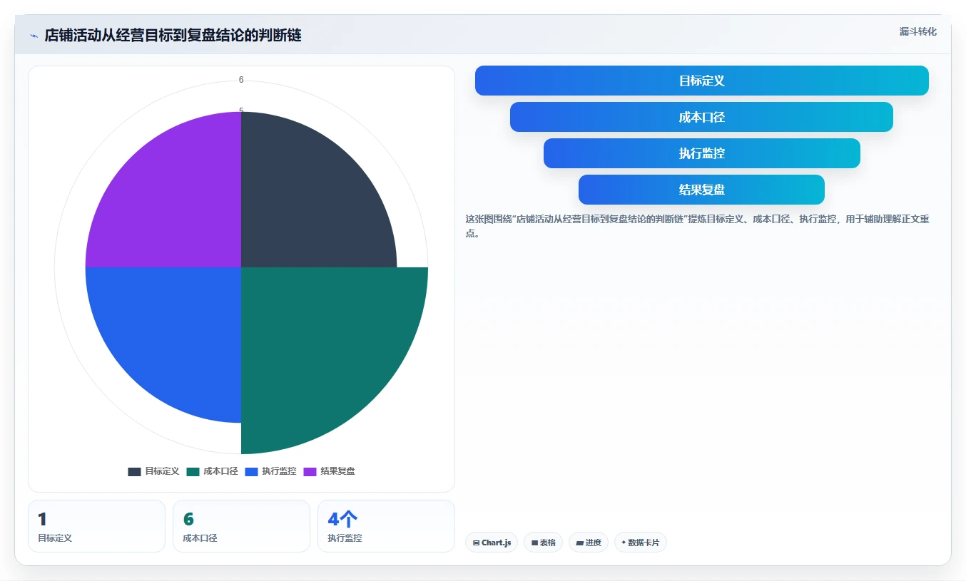 店铺运营包括哪些方面怎么落地？从活动运营讲清成本控制