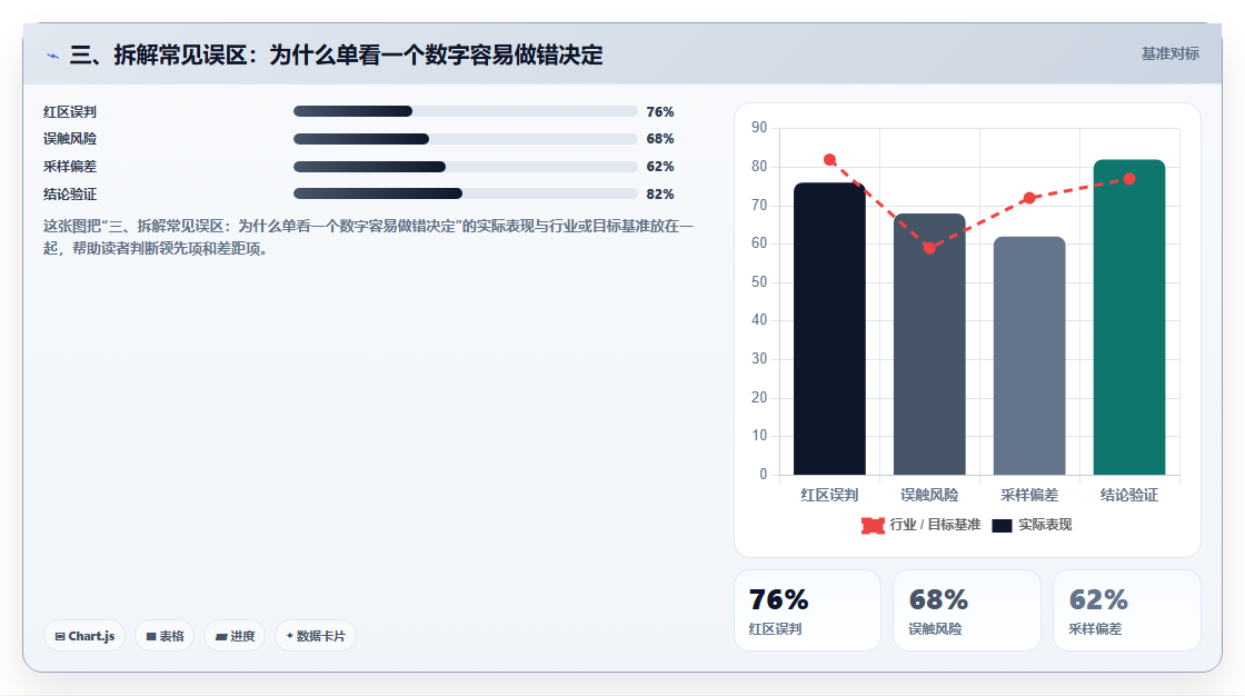三、拆解常见误区：为什么单看一个数字容易做错决定