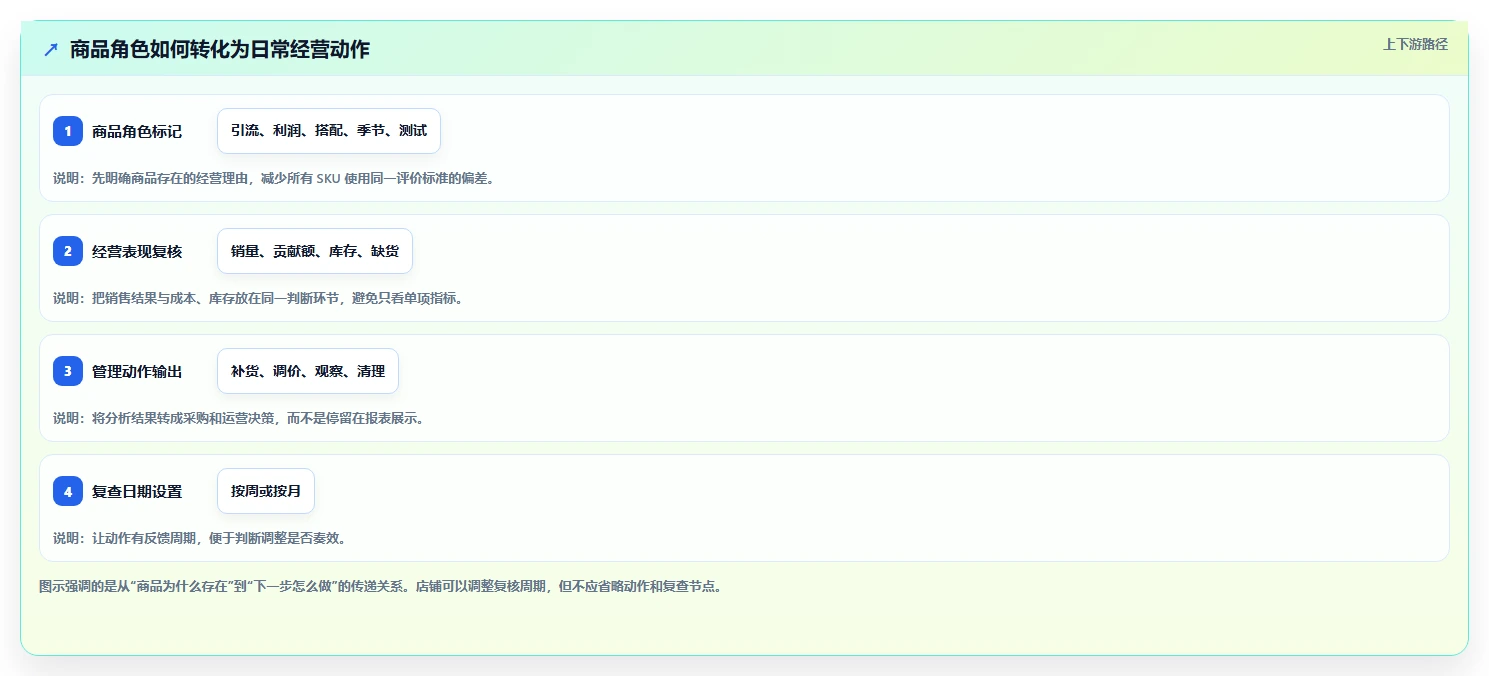 如何运营好一个店铺怎么管？以商品结构为核心的成本控制方案
