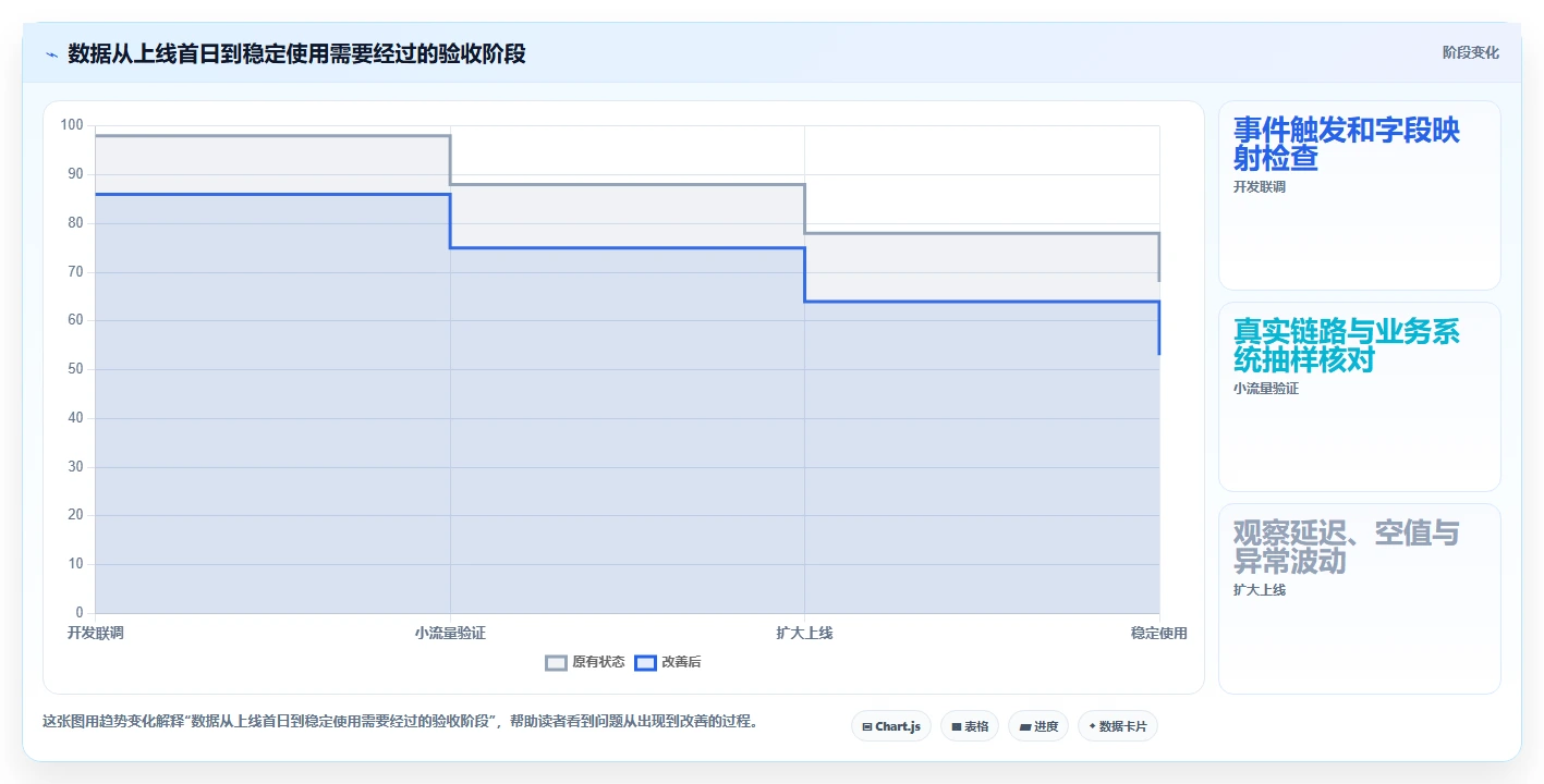 运营数据操作手册：数据采集对应的系统搭建步骤