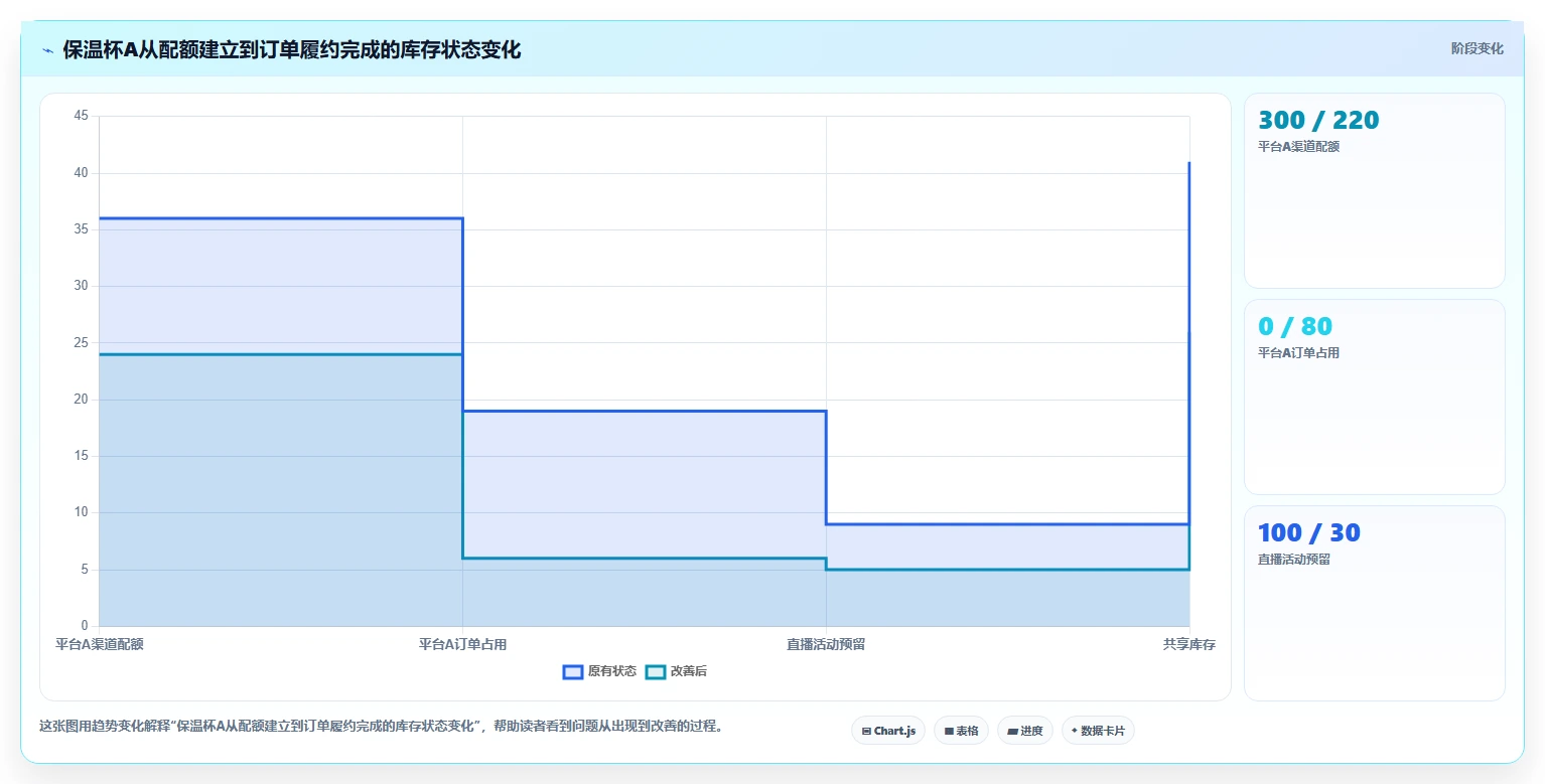 电商库存进阶课：围绕渠道占用完善核心功能