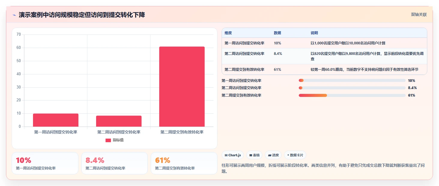 运营数据怎么管？以转化漏斗为核心的精细化运营方案