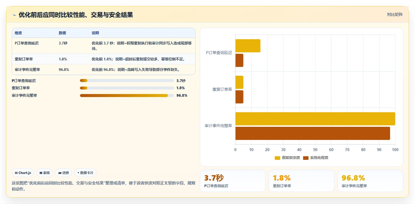 电商系统开发:创业团队精细化指南:从数据安全发现高峰期卡顿根因
