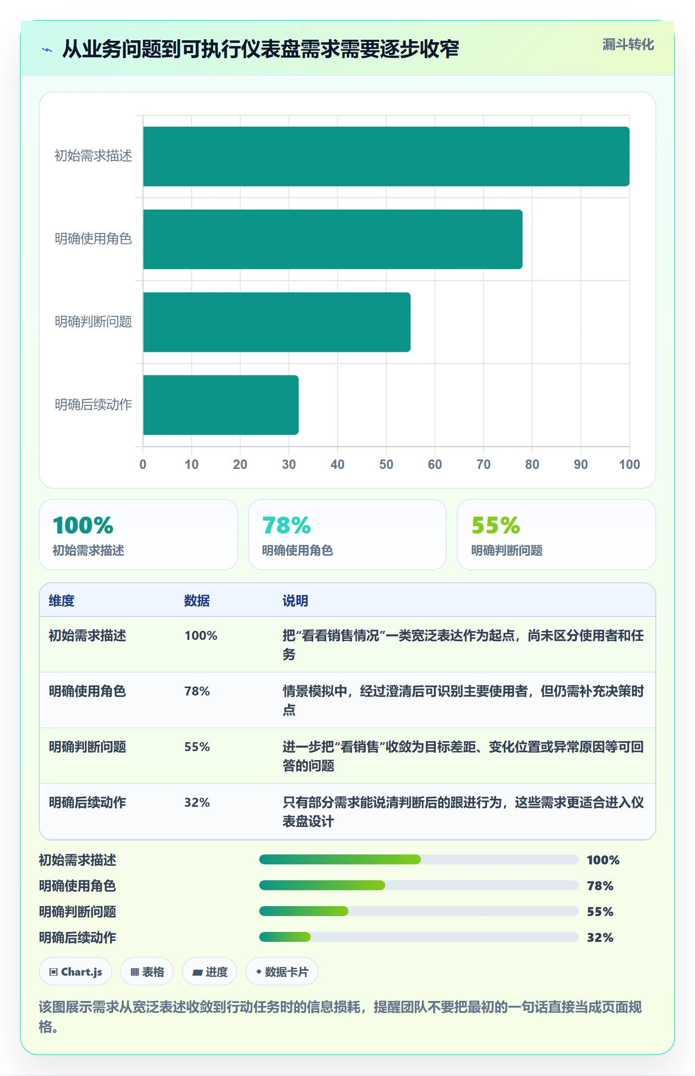 想做好bi 平台，先掌握新手避坑中的仪表盘