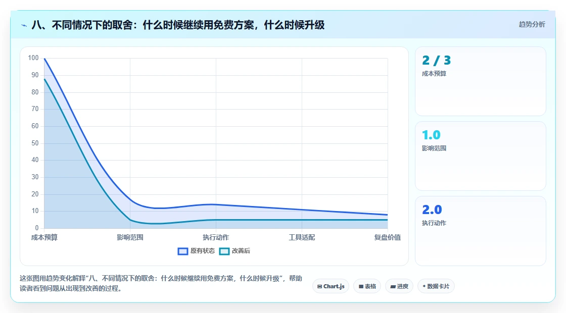 八、不同情况下的取舍：什么时候继续用免费方案，什么时候升级
