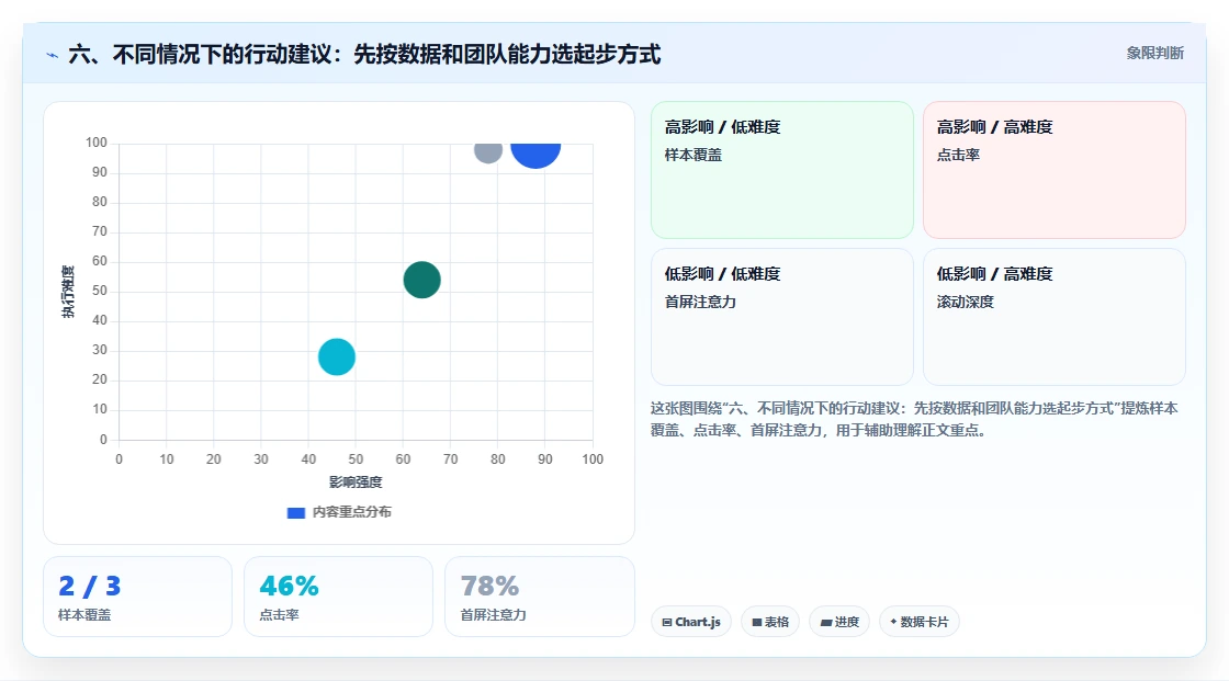 六、不同情况下的行动建议：先按数据和团队能力选起步方式