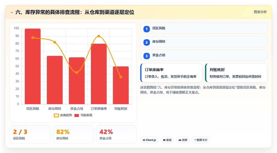 六、库存异常的具体排查流程：从仓库到渠道逐层定位