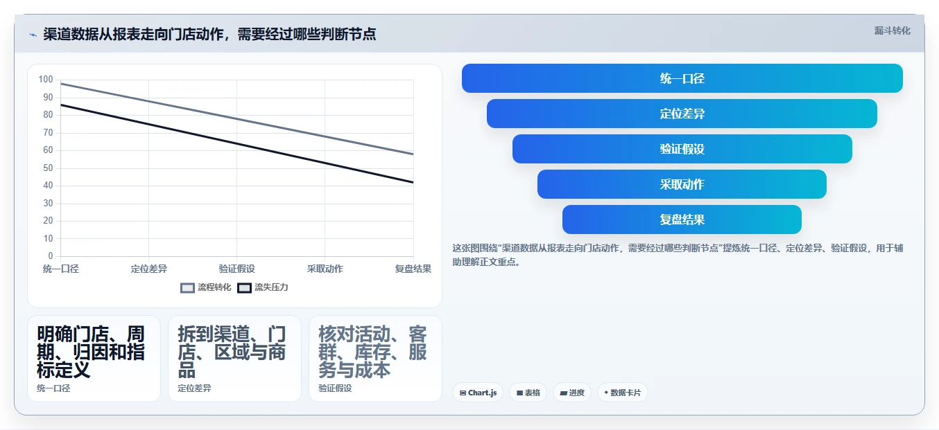 运营数据业务拆解：渠道对比为什么影响多店经营