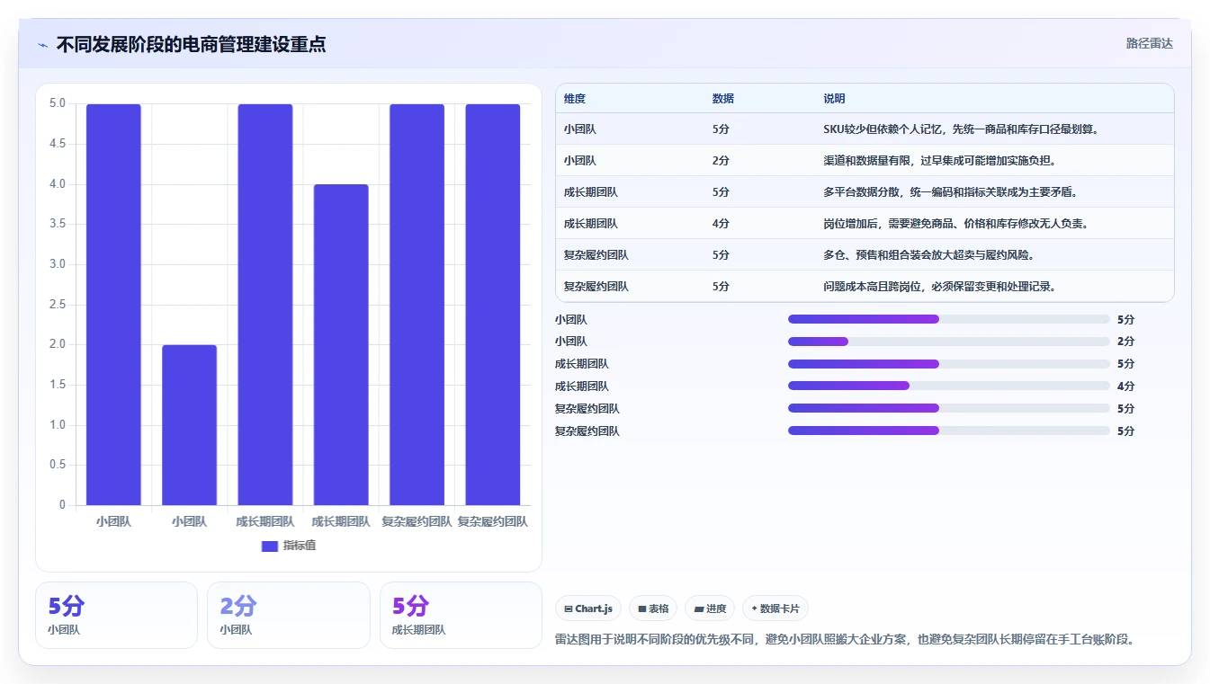 电商管理建设路线：从商品管理到日常管理分几步