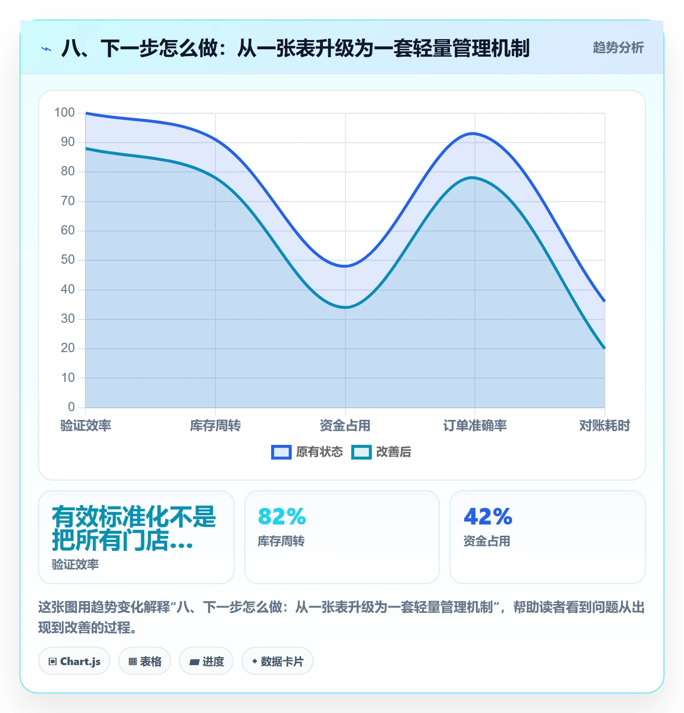 八、下一步怎么做：从一张表升级为一套轻量管理机制