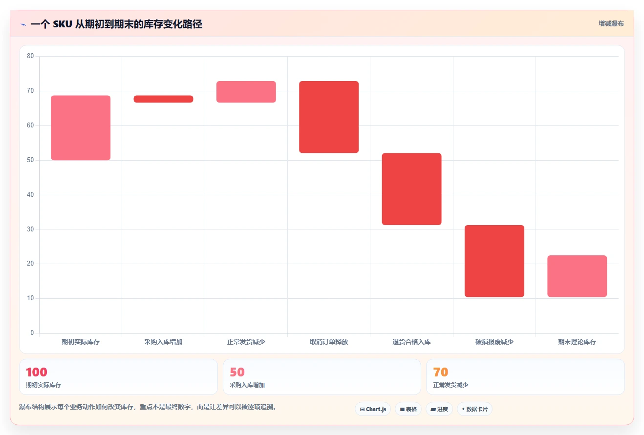 电商进销存：电商新手基础版清单：多店协同需要检查哪些环节