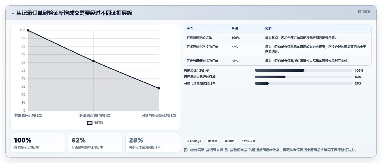 电商数据运营应用思路：围绕渠道归因拆解增长策略