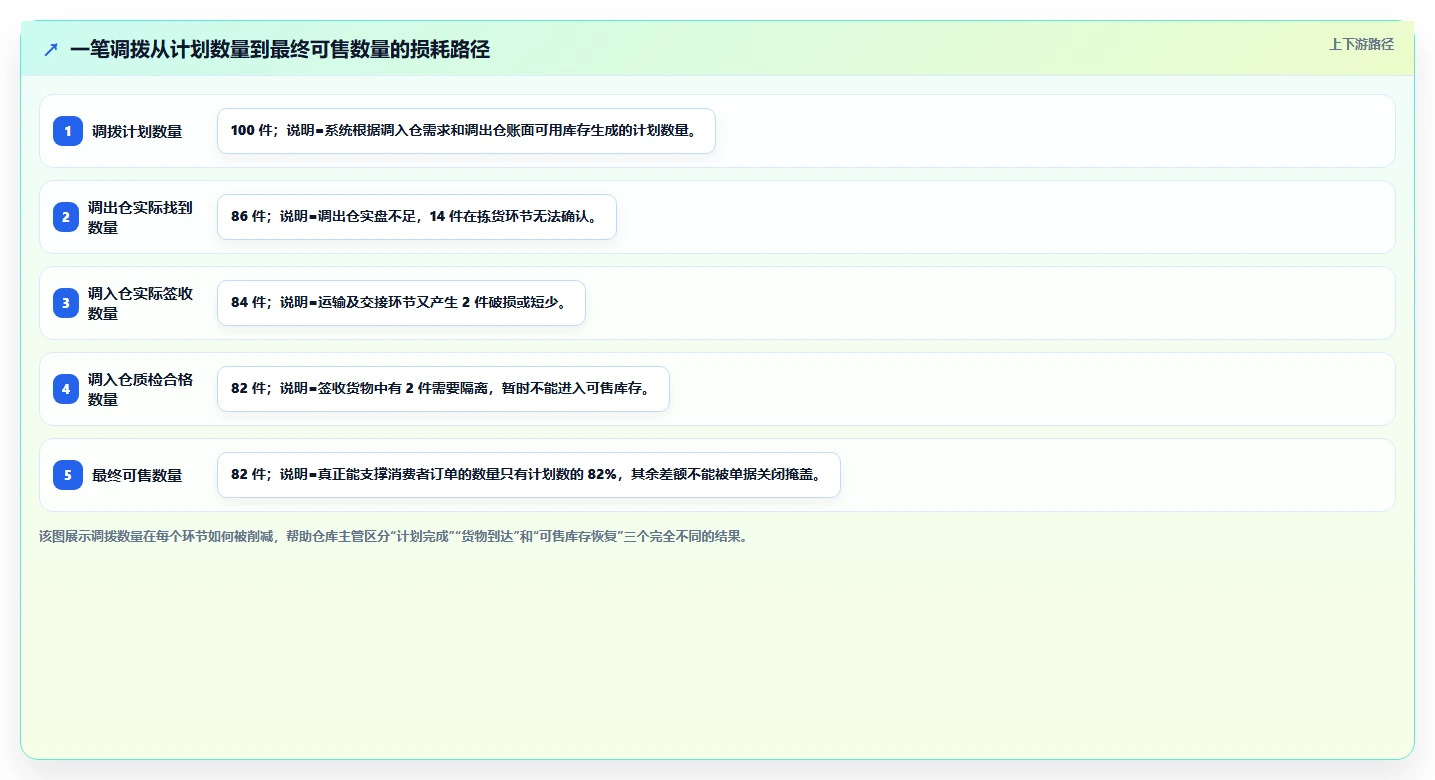 电商仓储管理：仓库主管核心指标：判断多仓调拨是否正在缓解账实不符