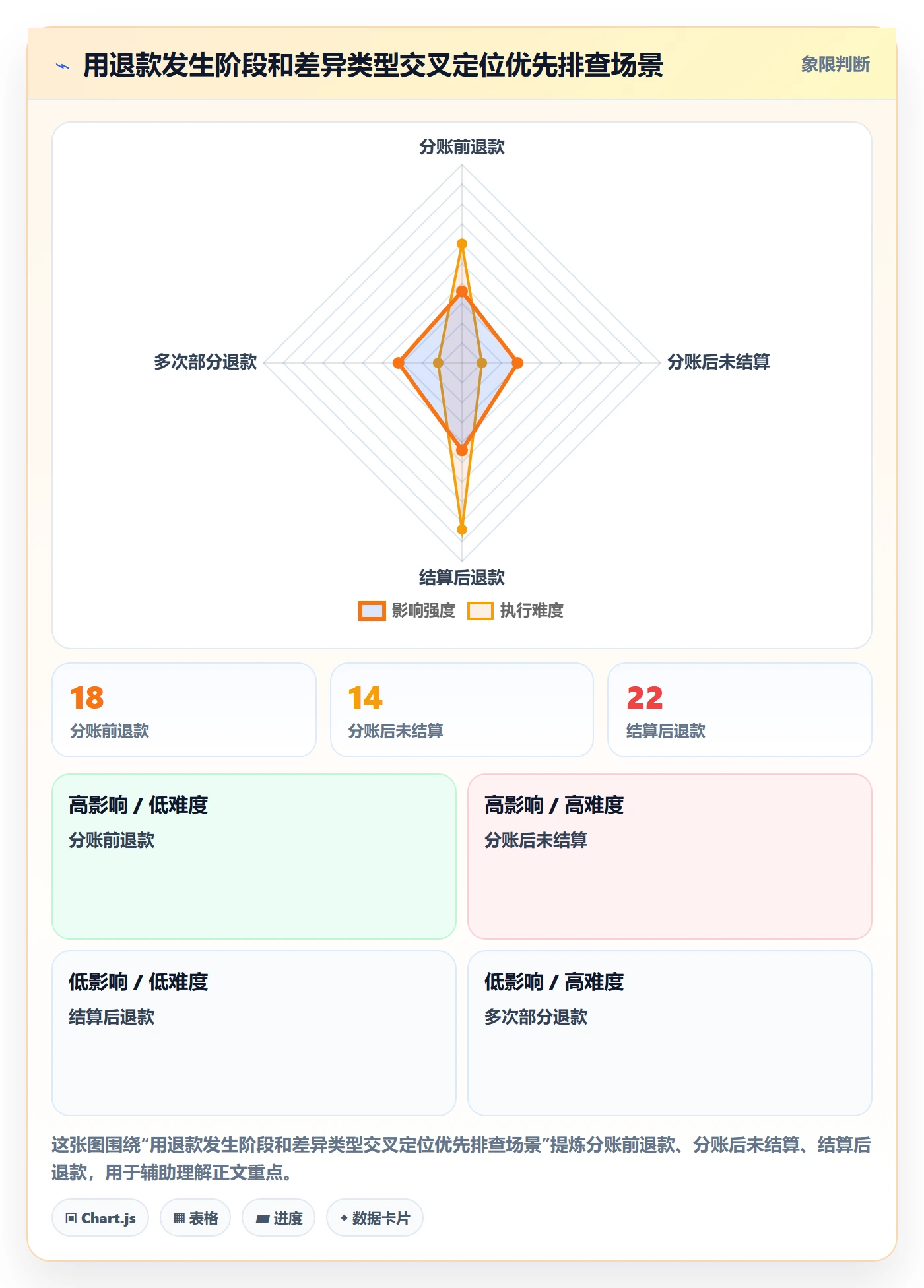 分账系统怎么优化?先从退款处理的数据复盘入手