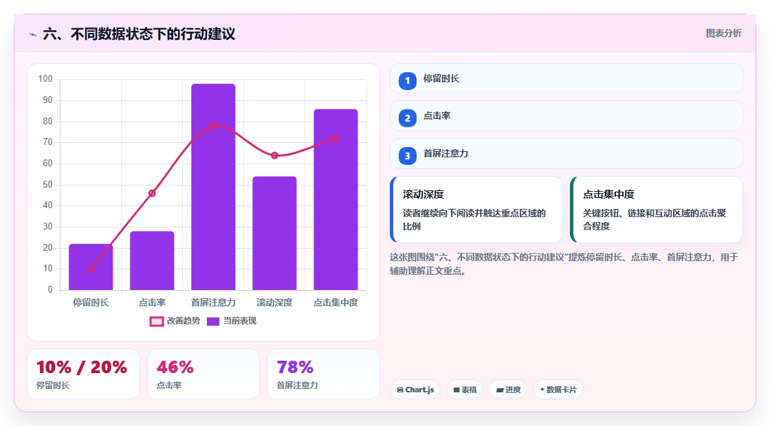 六、不同数据状态下的行动建议