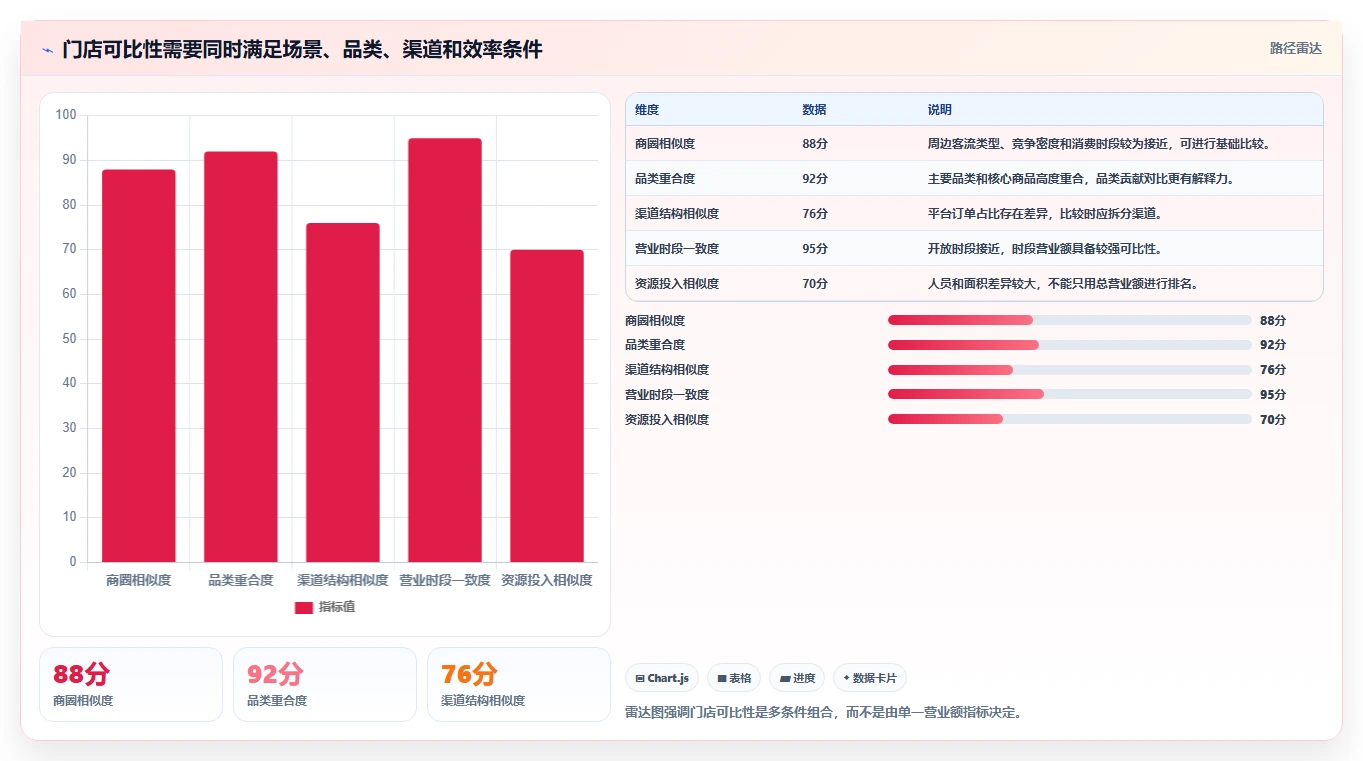 营业额分析：创业团队新手问答：品类贡献做不好会出现哪些门店难比较