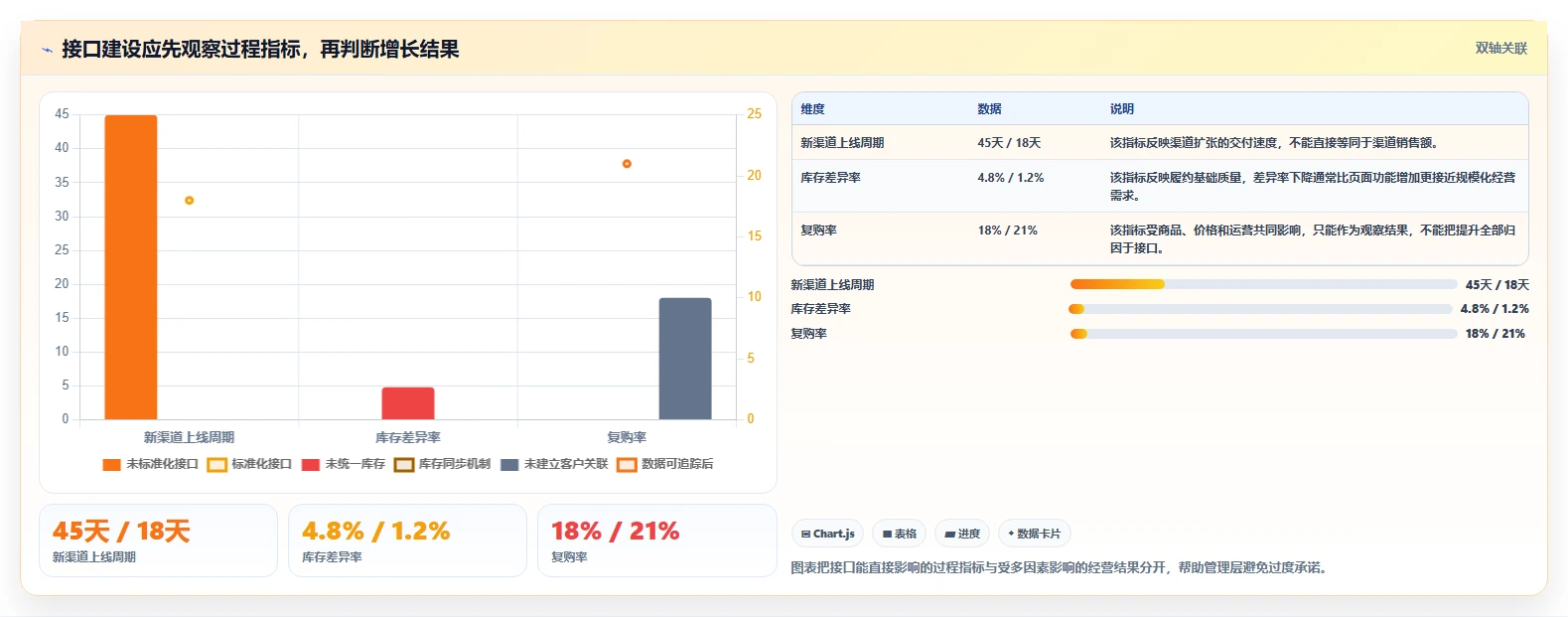 电商系统开发：企业管理层增长视角：用接口开发放大明确项目边界