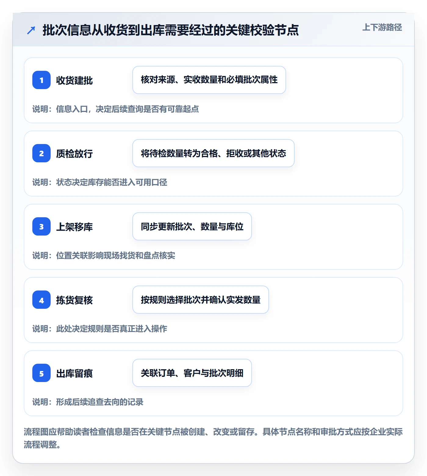 库存管理系统业务拆解：批次管理为什么影响日常管理
