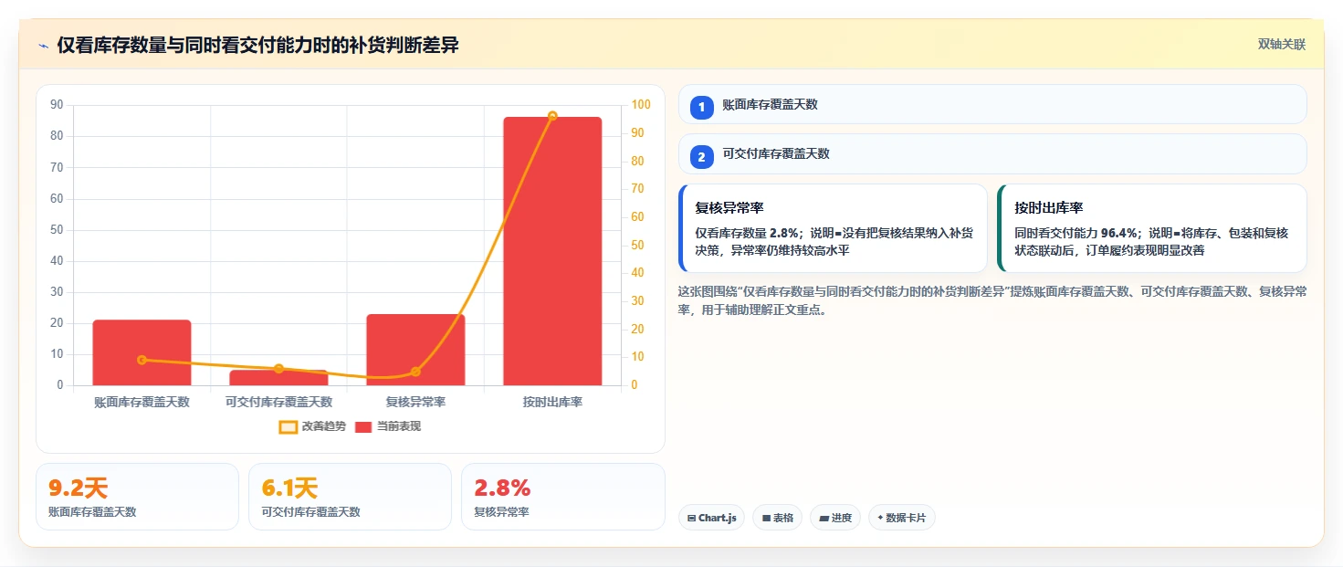 电商仓储管理：采购人员操作手册：补货决策中的打包复核怎么落地