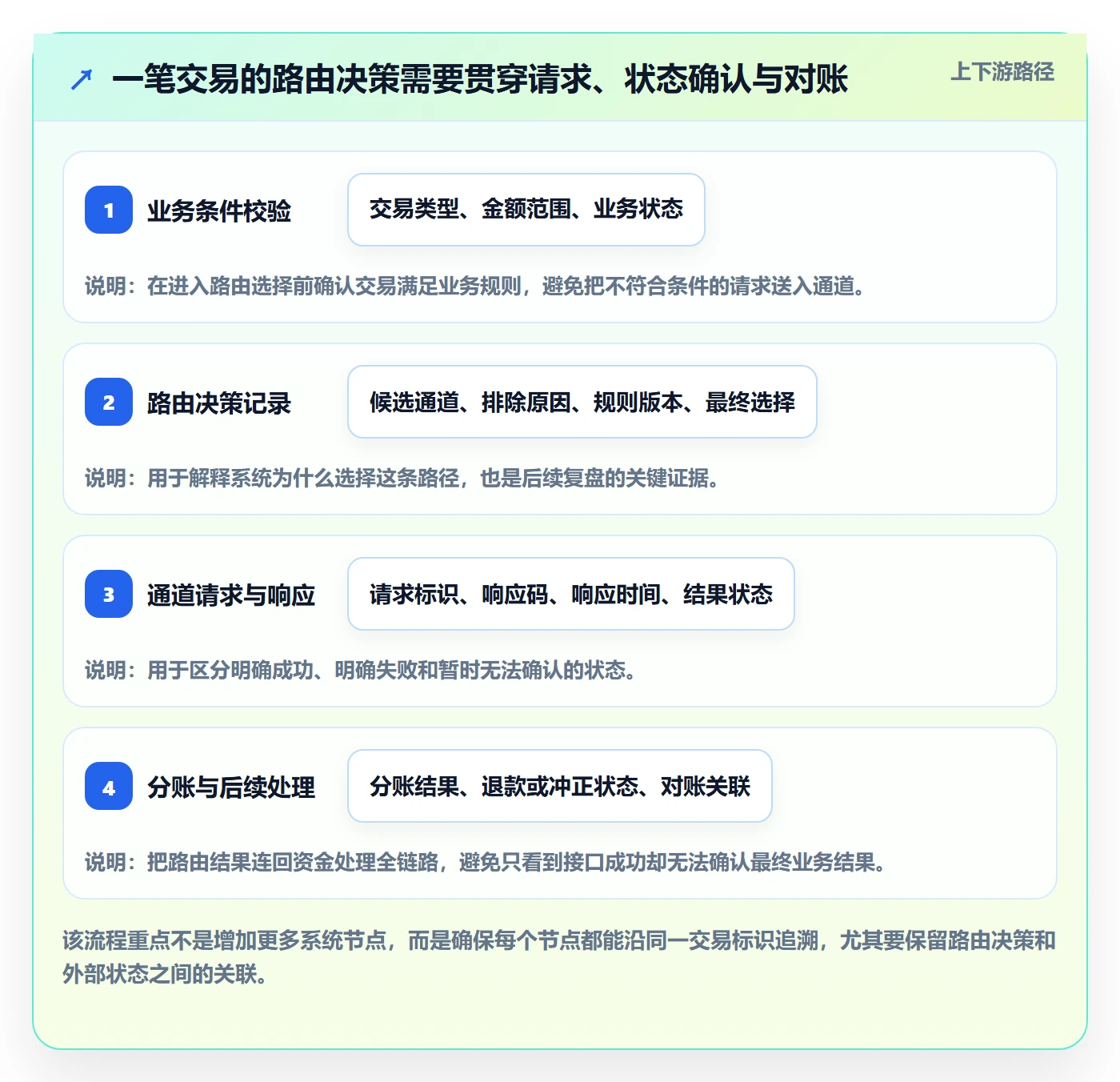 分账系统进阶课：围绕资金路由完善效率提升