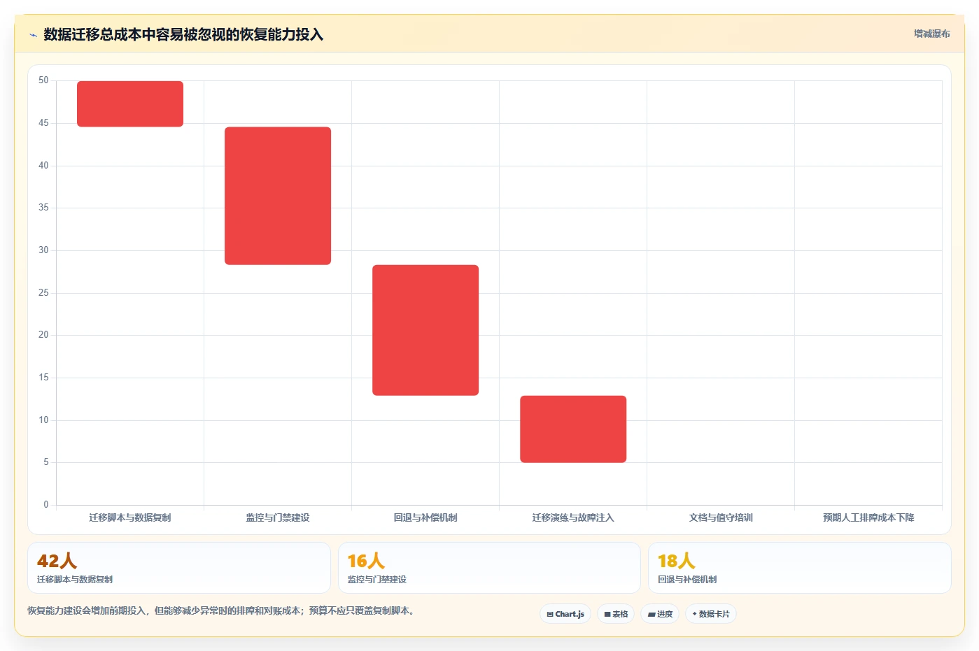 数据库存：架构师流程优化：数据迁移怎样减少异常恢复难