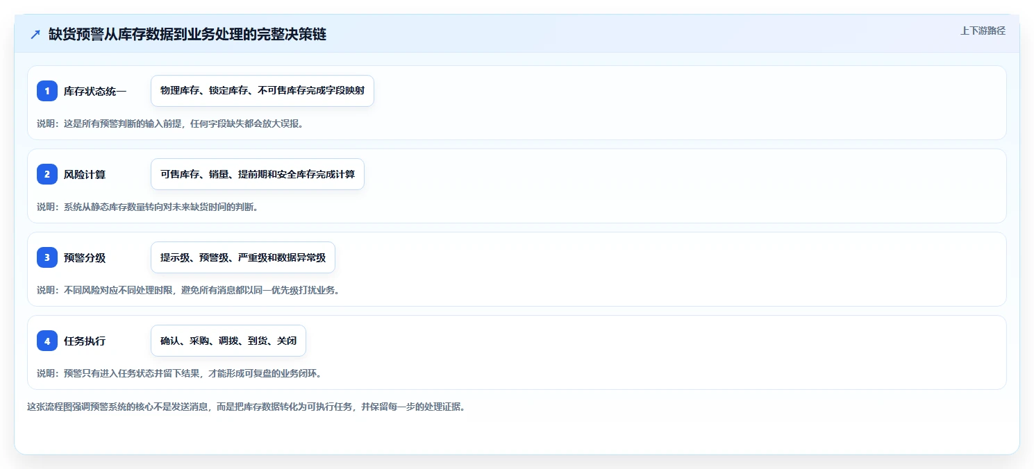 电商库存基础课：缺货预警相关的系统搭建一次讲透