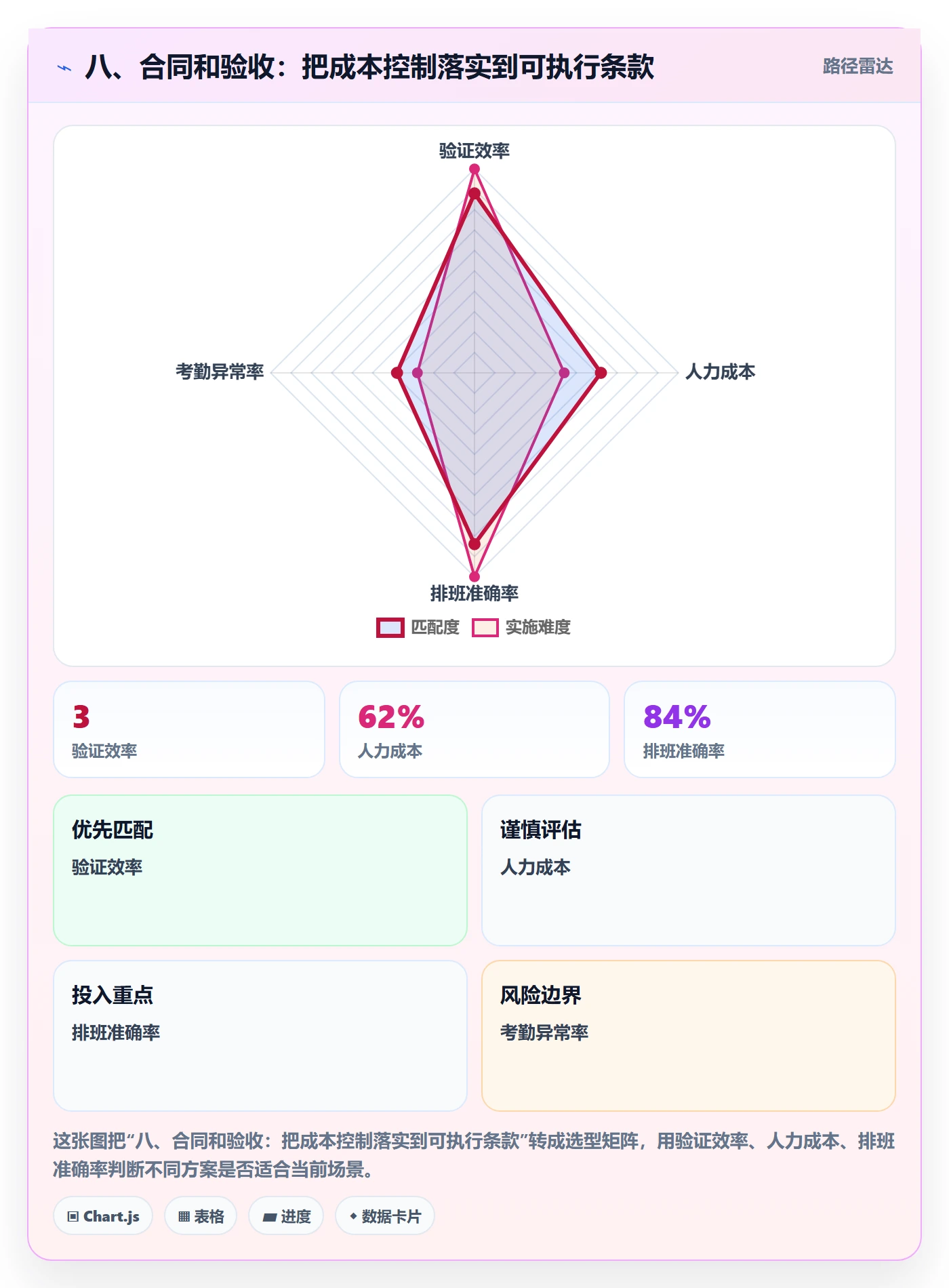 八、合同和验收:把成本控制落实到可执行条款