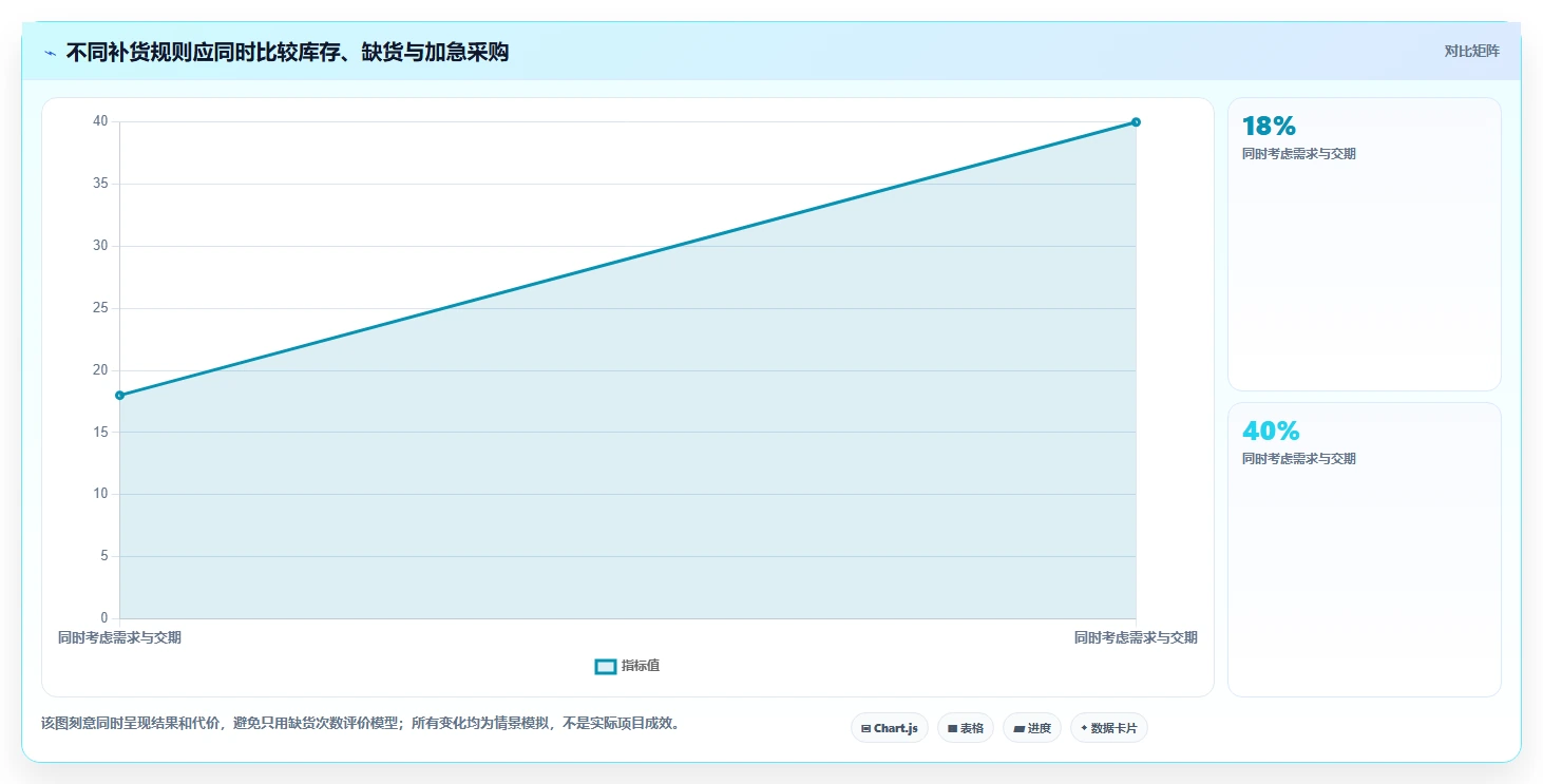 仓库安全库存管理应用思路：围绕采购周期拆解常见误区