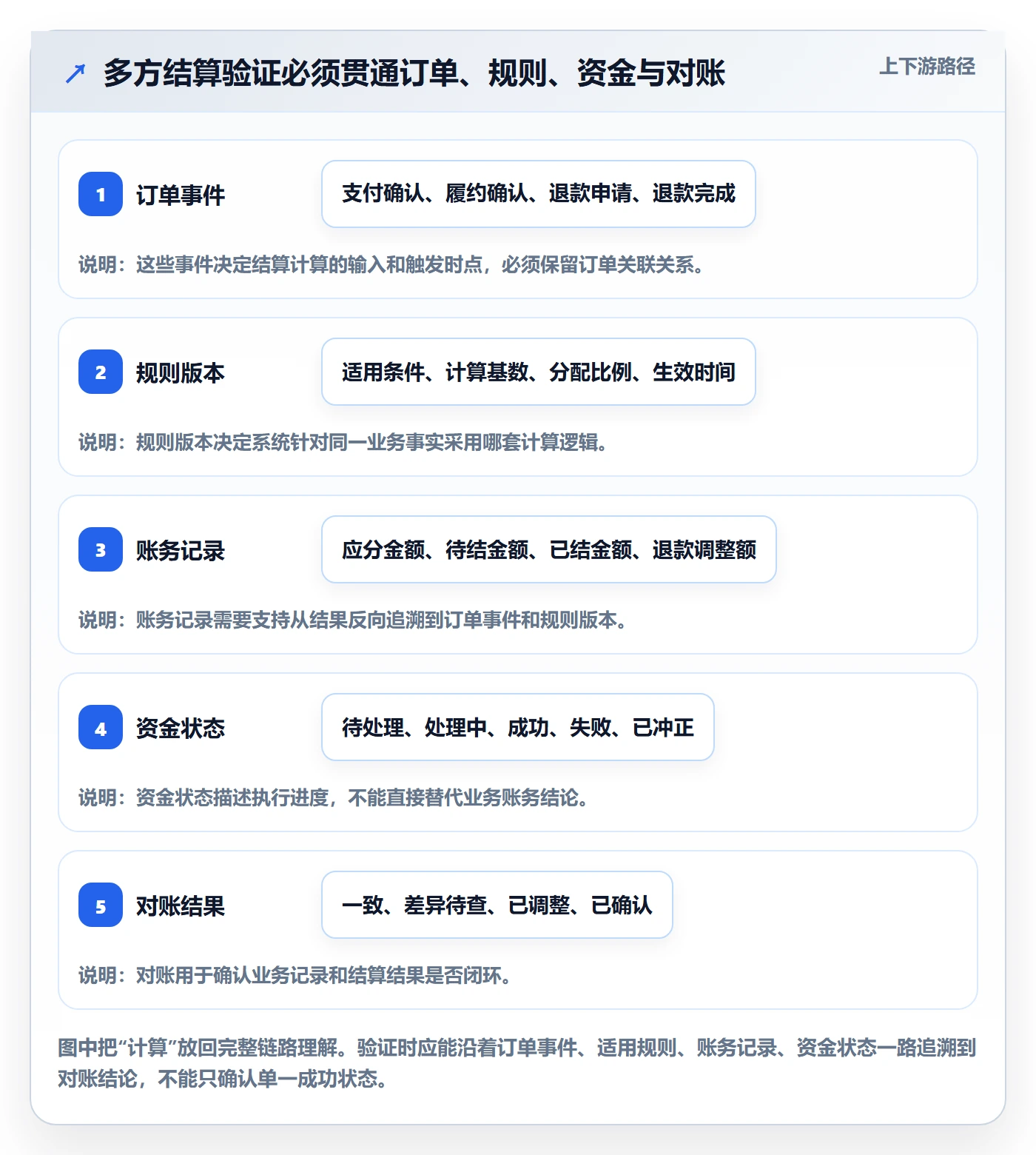 分账系统实战复盘：从多方结算验证进阶玩法效果