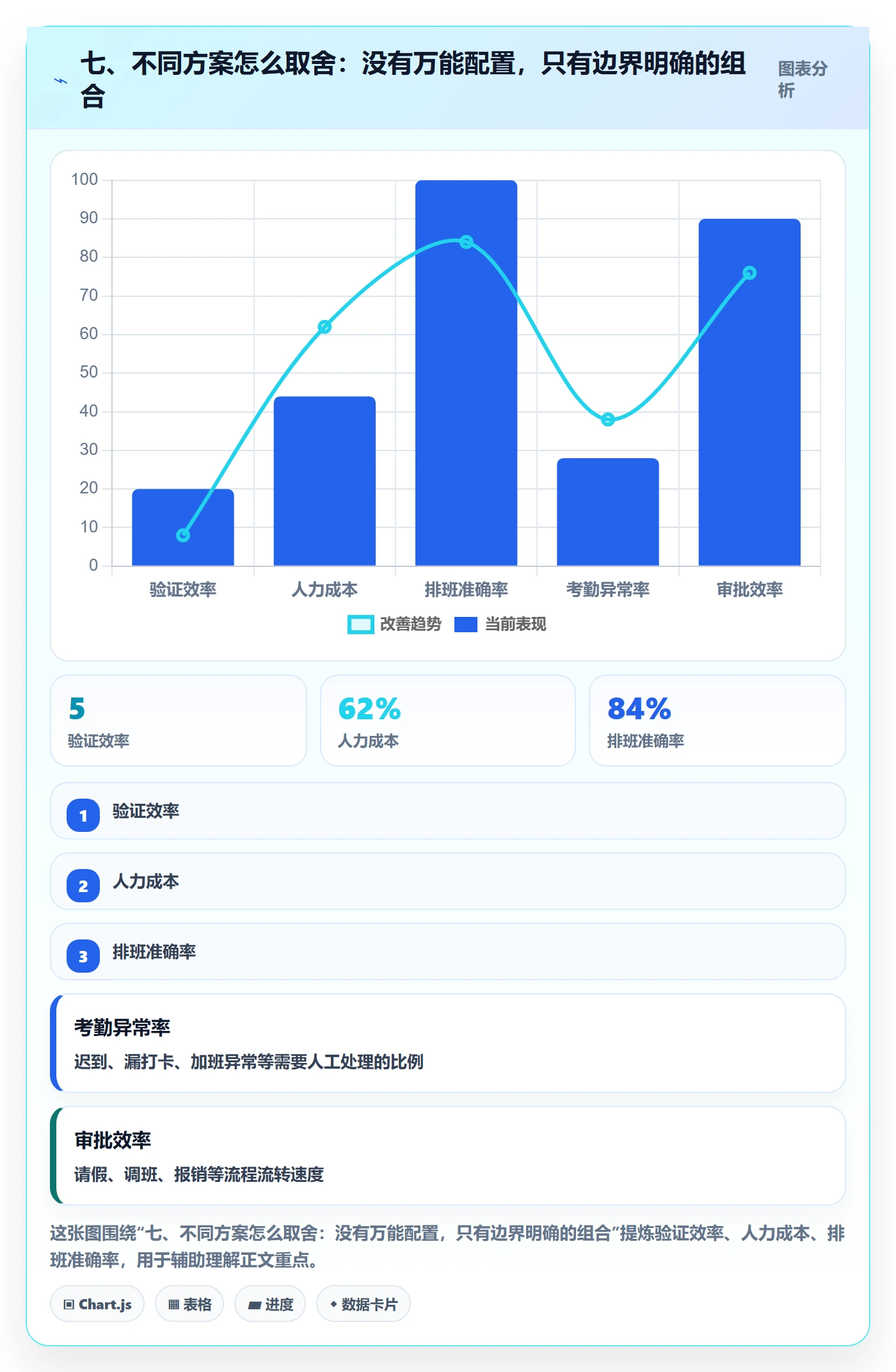 七、不同方案怎么取舍：没有万能配置，只有边界明确的组合