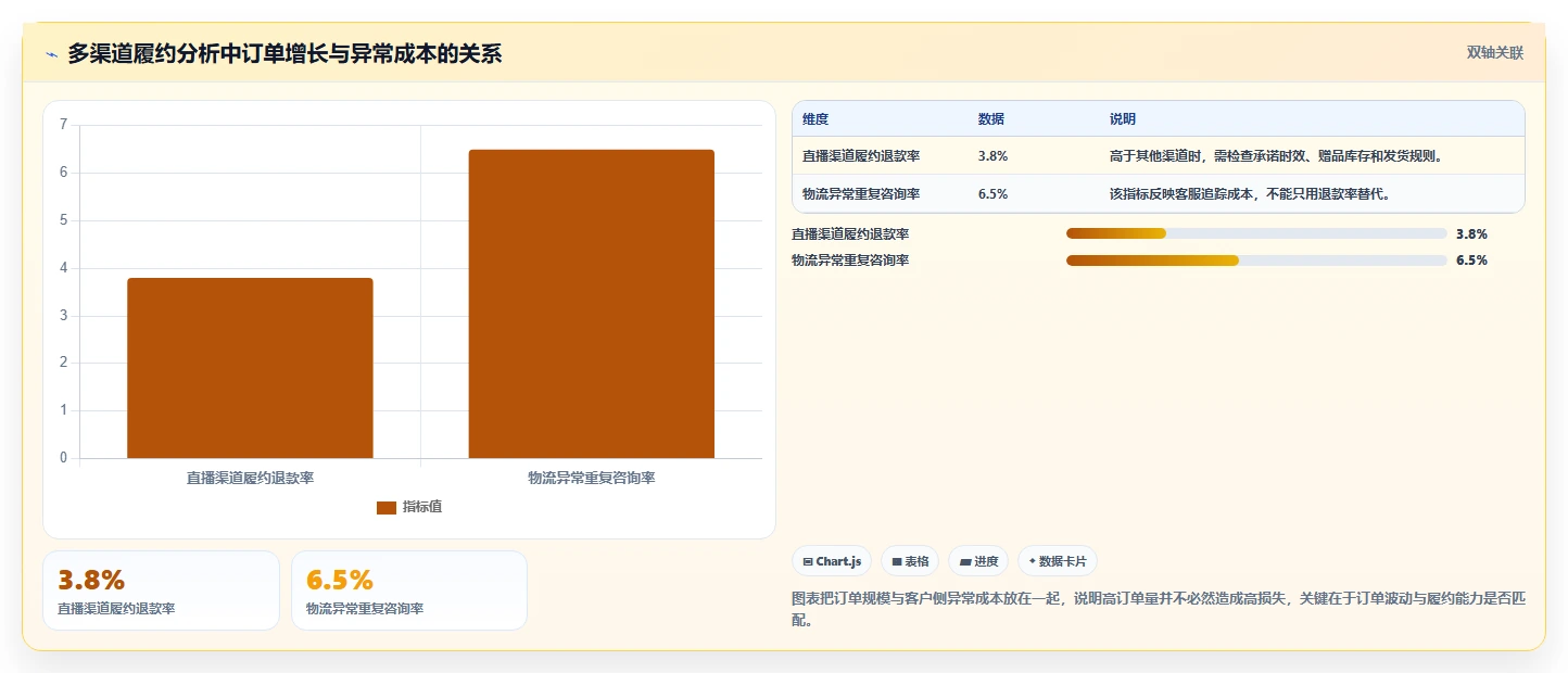 电商管理怎么管？以订单履约为核心的自动化方案方案