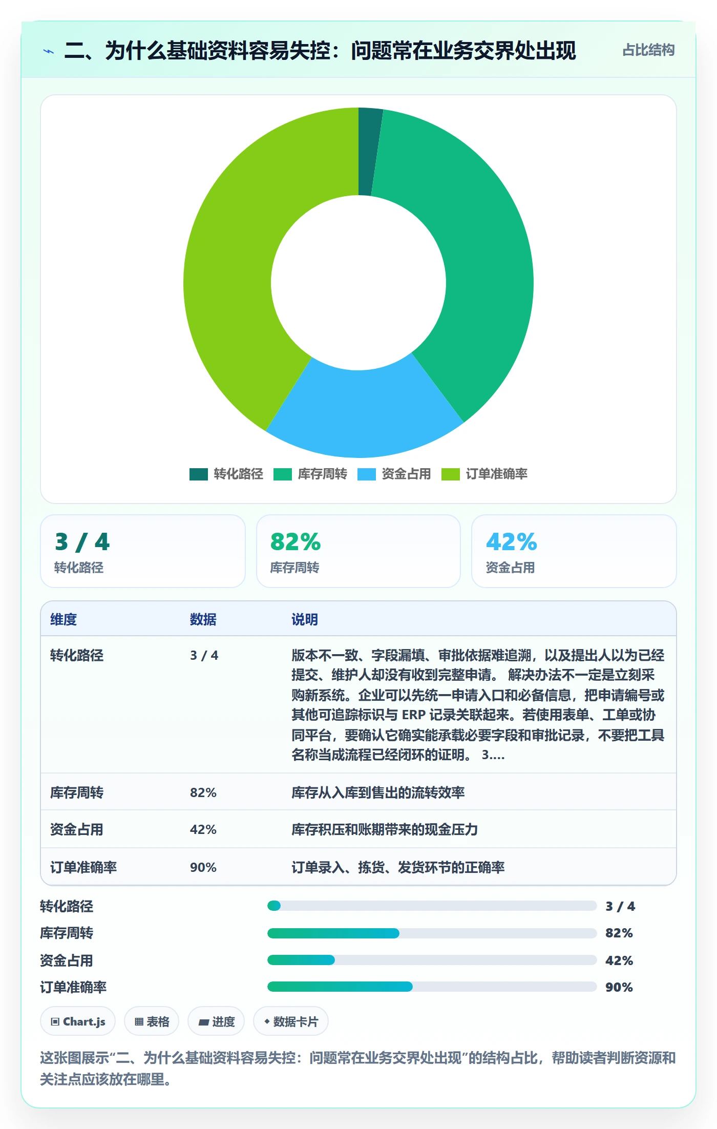 二、为什么基础资料容易失控：问题常在业务交界处出现