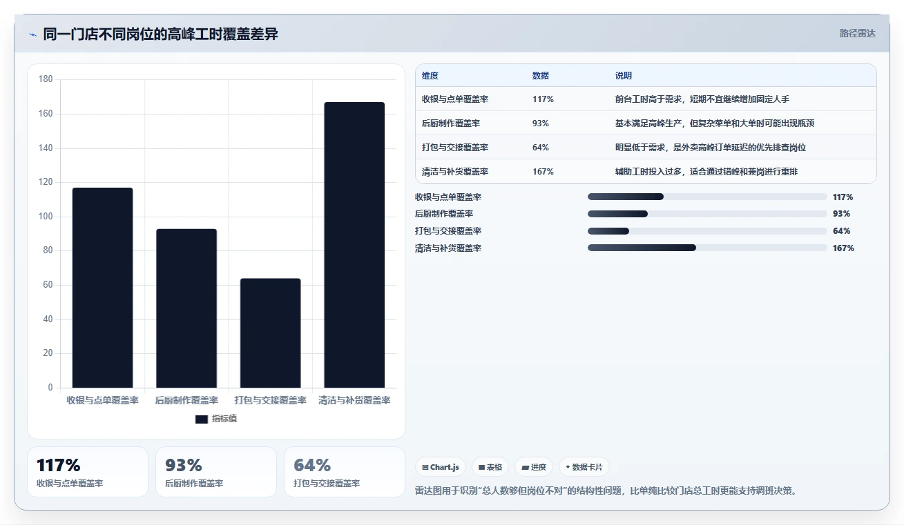 餐饮店报表：连锁品牌核心指标：判断现金流水是否正在缓解排班不合理