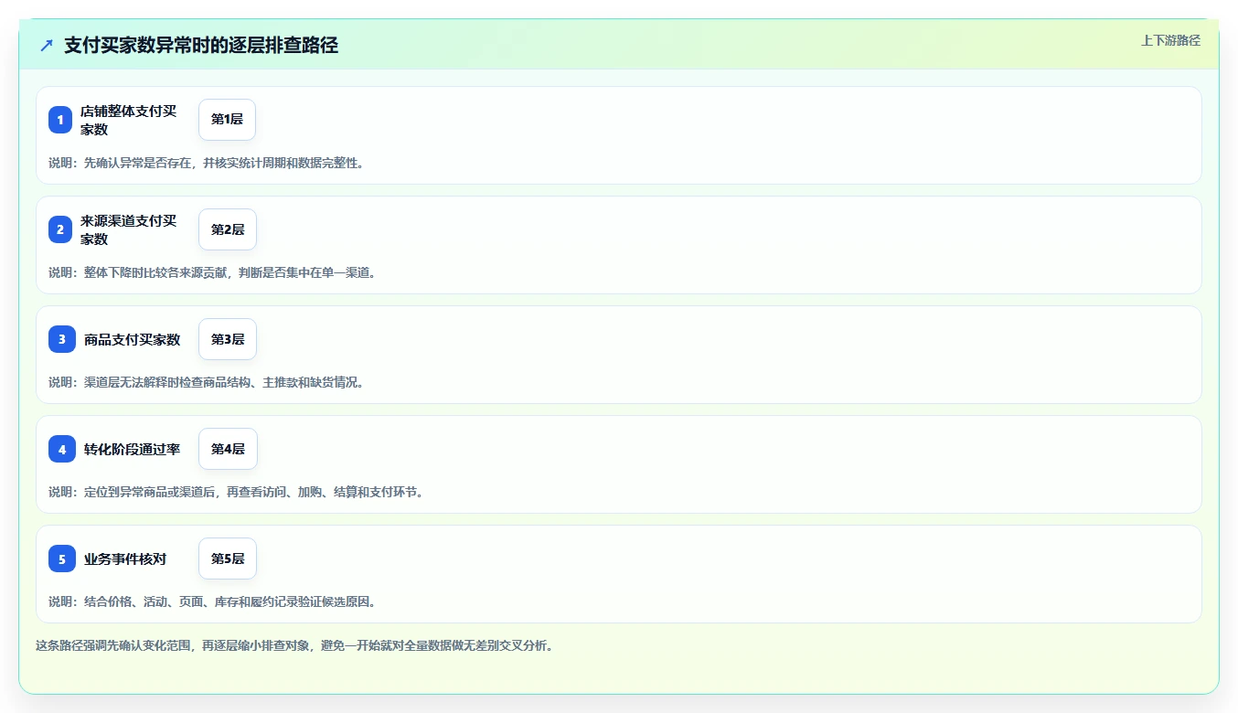 电商数据运营管理模板：围绕指标拆解开展进阶玩法
