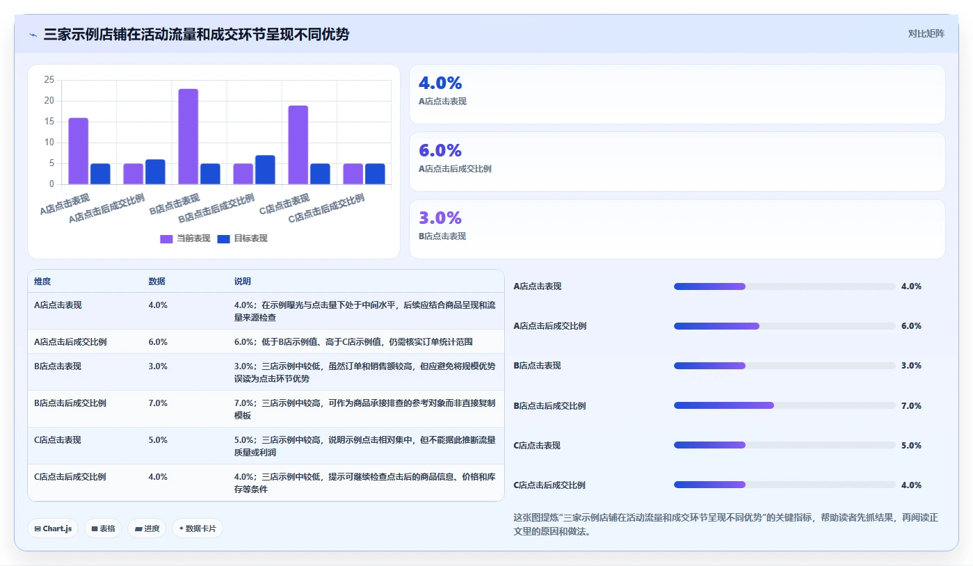 拼多多数据分析工具免费怎么优化？先从活动表现的多店经营入手
