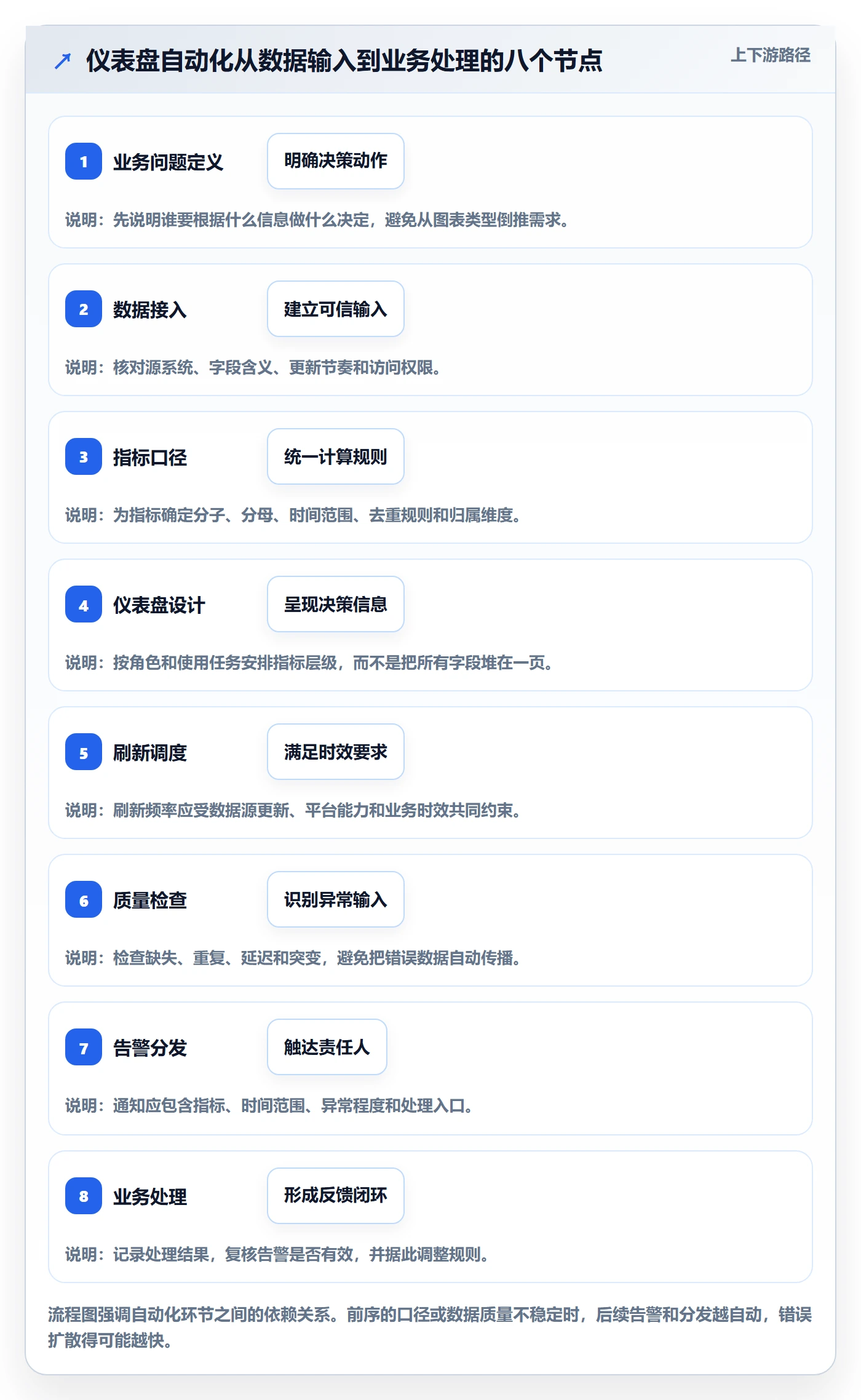 bi 平台怎么用？仪表盘场景下的自动化方案拆解
