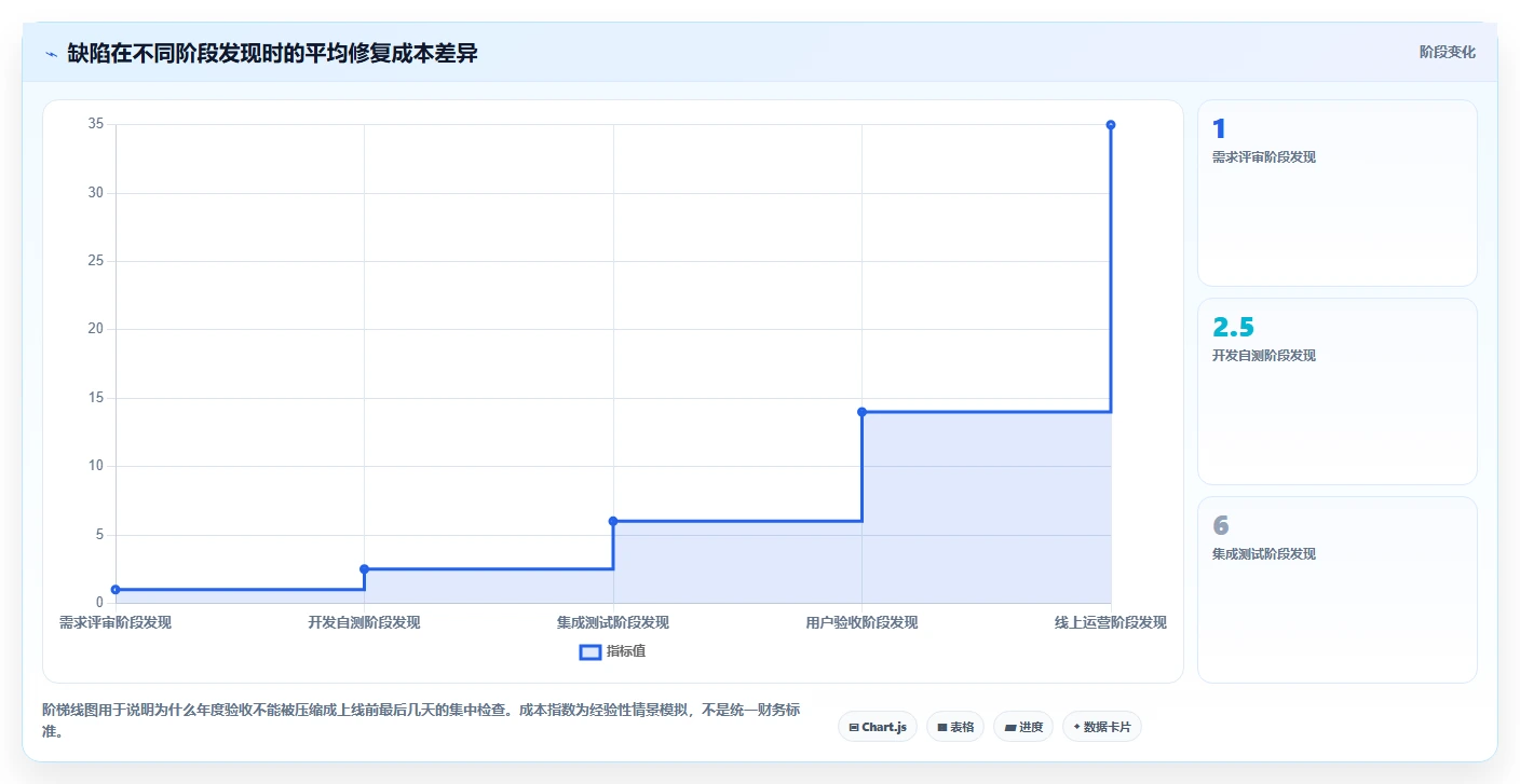 电商系统开发：供应链团队年度版教程：测试验收从准备到复盘