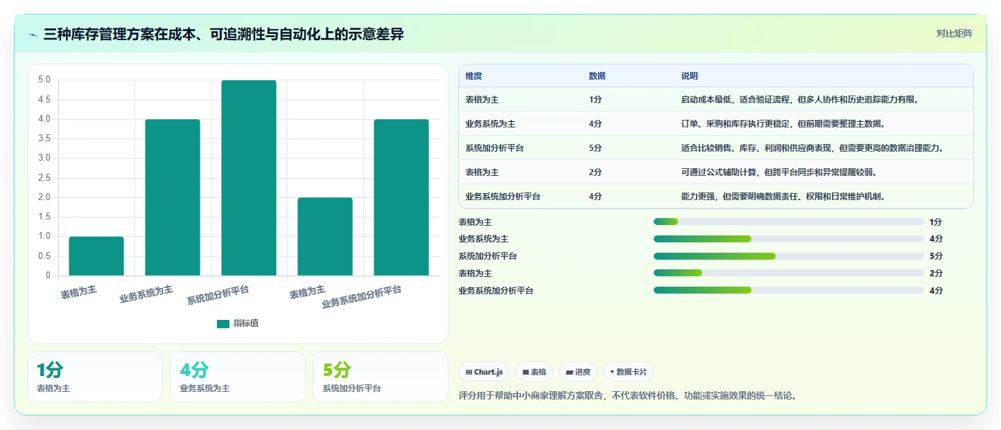 电商管理规划方法：库存协同与中小商家如何衔接